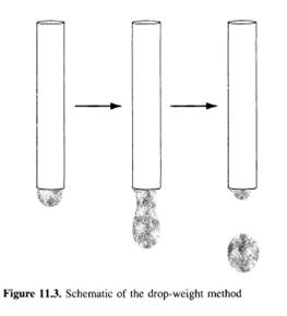 surface &interface tension measurement & surface tensiometer