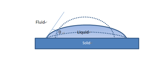 contact angle measurement