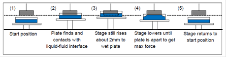 surface tensiometer and interface tension meter