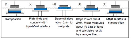 surface tensiometer and interface tension meter