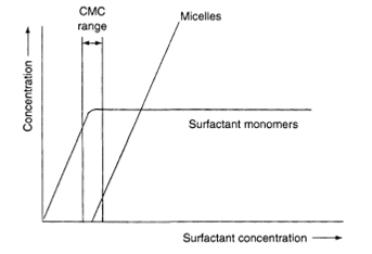 Critical micelle concentration