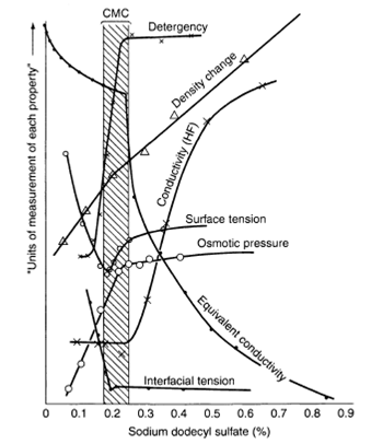 Critical micelle concentration