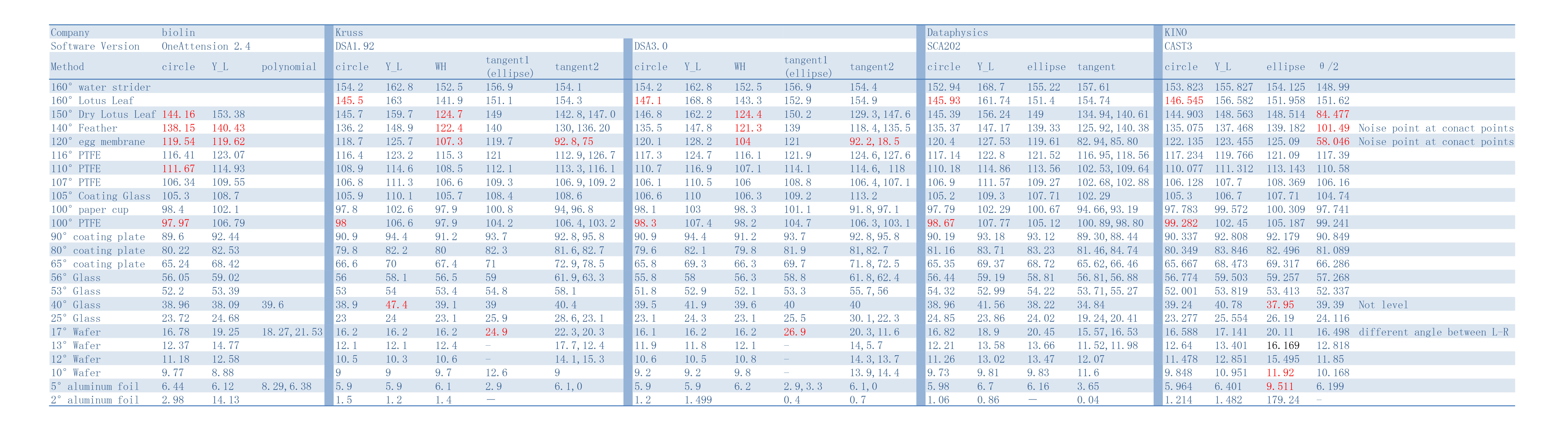 Comparison of calculated contact angle based on different method and different company such as Kruss, Dataphysics, Biolin and KINO.